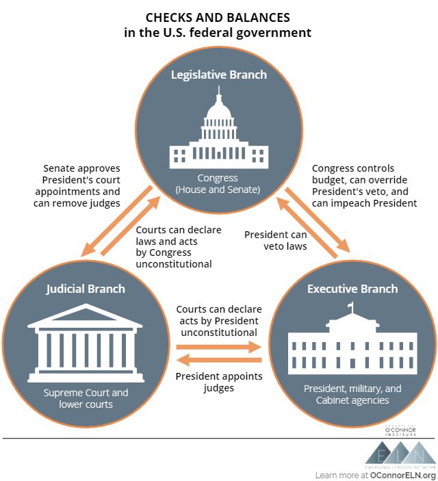 Wiring And Diagram: Diagram Of Us Government Checks And Balances
